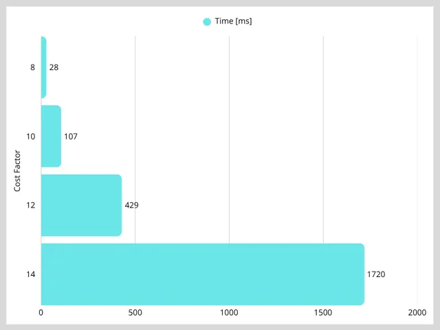 Cost Factor vs Time